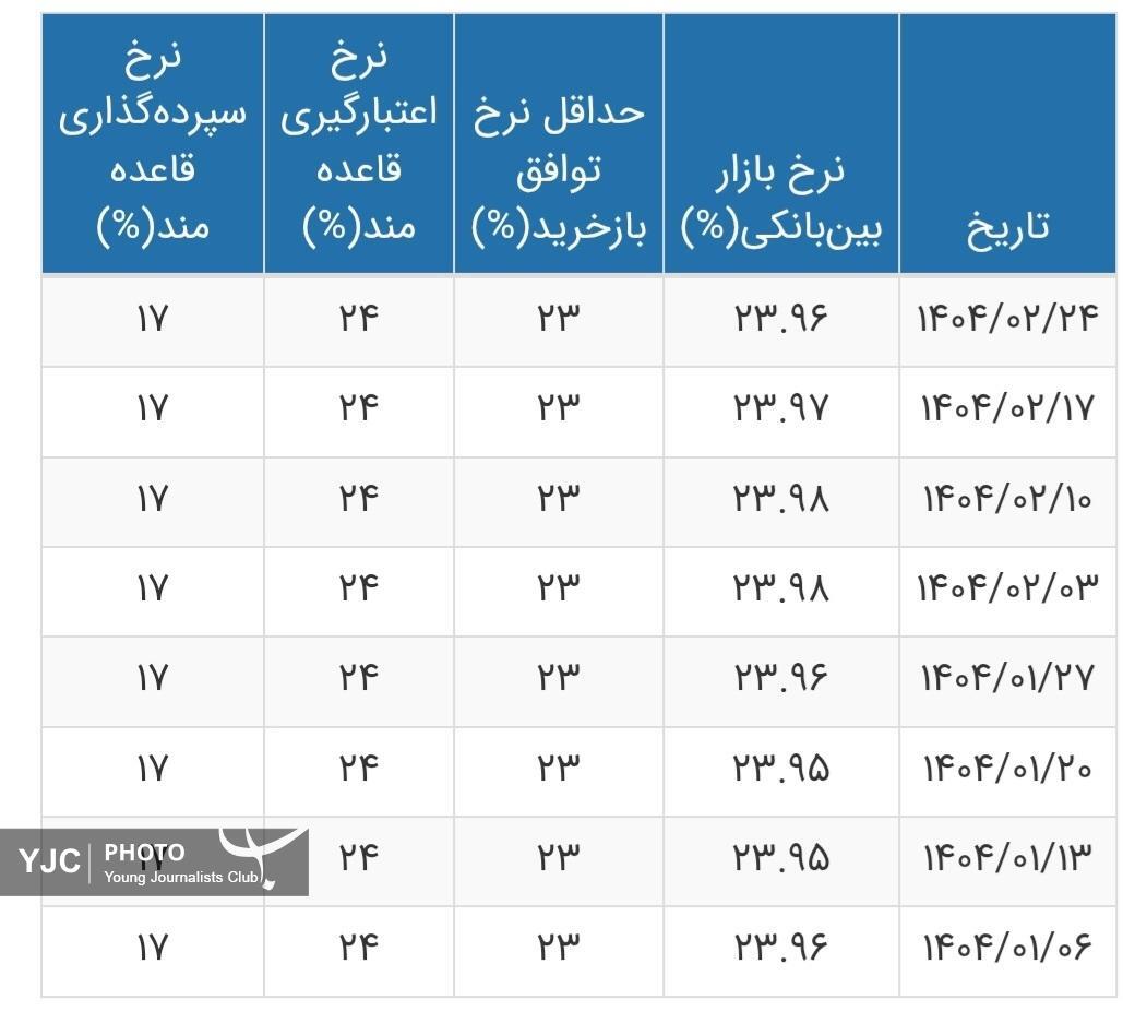 نرخ سود بین‌بانکی کاهش یافت + جدول