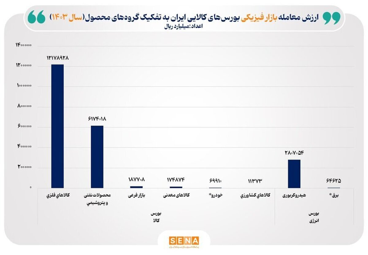  رشد ۱۸۸ همتی معاملات بازار فیزیکی بورس‌های کالایی در فروردین ۱۴۰۴ 