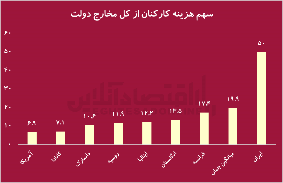اگر بودجه را بازنویسی کنیم، چه چیز‌هایی را باید خط بزنیم؟