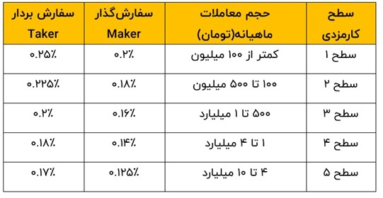 کدام صرافی کمترین کارمزد خرید تتر را دارد؟