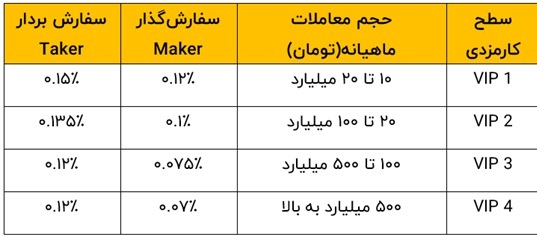 کدام صرافی کمترین کارمزد خرید تتر را دارد؟