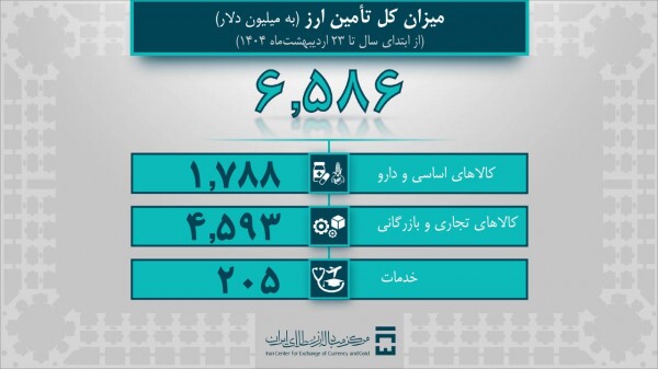 خودرو یک میلیارد دلار ارز گرفت