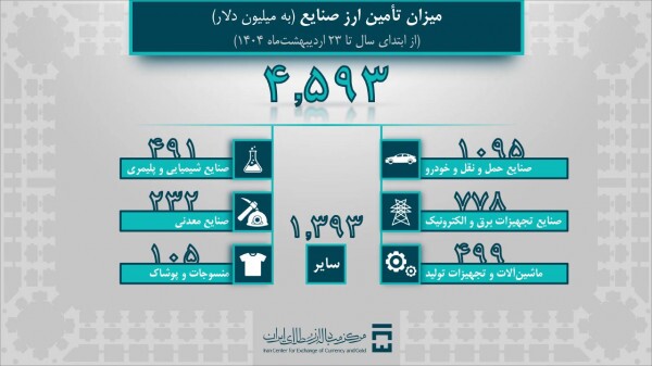 خودرو یک میلیارد دلار ارز گرفت