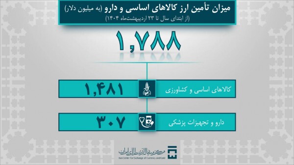 خودرو یک میلیارد دلار ارز گرفت