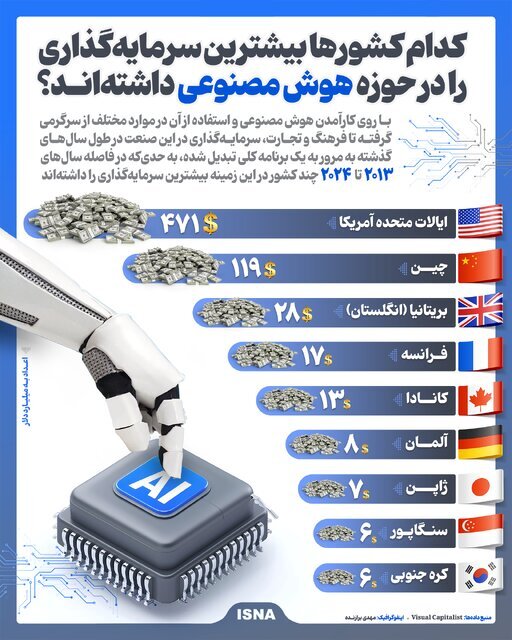 کدام کشورها بیشترین سرمایه‌گذاری را در حوزه هوش مصنوعی داشته‌اند؟