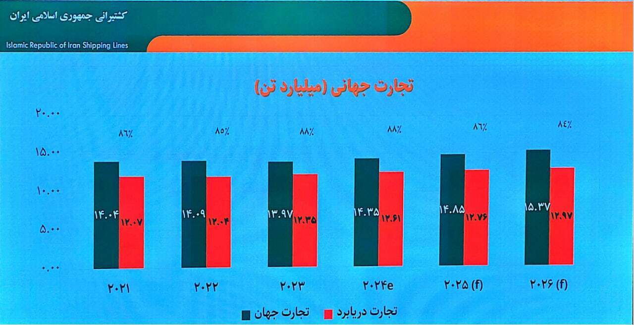 حکشتی، ستون فقرات توسعه اقتصادی کشور / تحریم‌ها شکسته شد