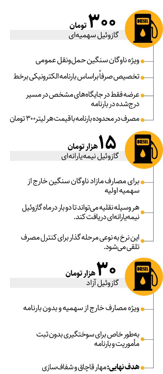 اصلاح قیمت گازوئیل با فرمول جدید/ سهمیه‌بندی این خودروها تغییر می‌کند