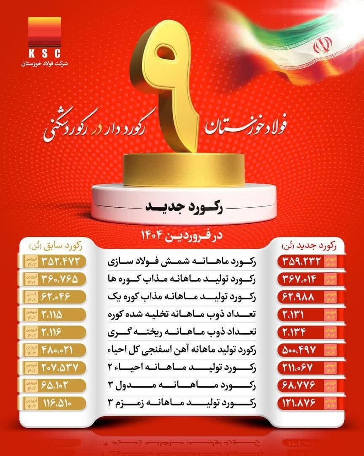 شرکت فولاد خوزستان با عبور از ۹ رکورد تولیدی، توان خود را به رخ کشید شرکت فولاد خوزستان با عبور از ۹ رکورد تولیدی، توان خود را به رخ کشید