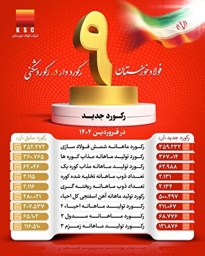 شرکت فولاد خوزستان با عبور از ۹ رکورد تولیدی، توان خود را به رخ کشید 