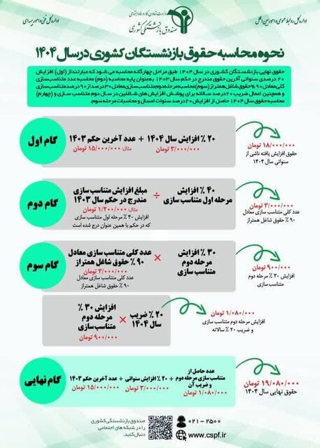 آغاز واریز نقدی به حساب بازنشستگان از امشب ۳ اردیبهشت ۱۴۰۴ / حساب این گروه ۱۹.۰۰۰.۰۰۰ شارژ شد