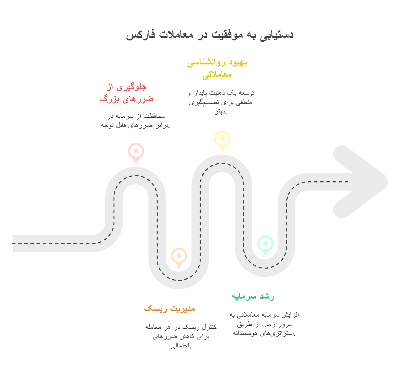 دلیل اهمیت مدیریت ریسک در معامله