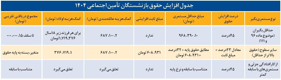 مستمری‌بگیران تامین اجتماعی بخوانند: حقوق اردیبهشت‌ماه چقدر اضافه می‌شود؟ +جدول