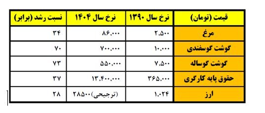 چرا گوشت مرغ سفره مردم حفظ شد و گوشت قرمز نه!