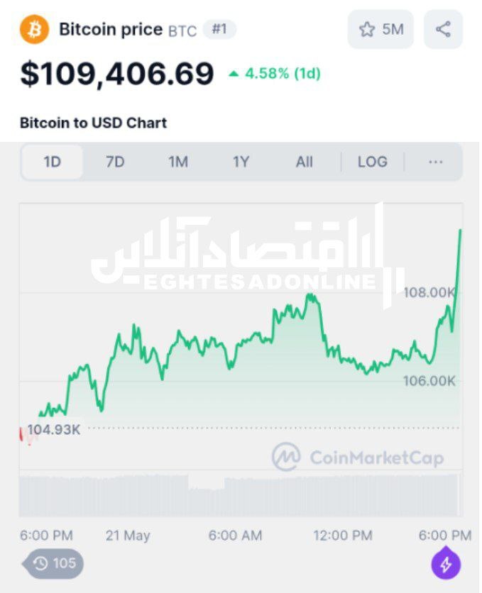 جهش بزرگ بیت‌کوین/ قیمت بیت‌کوین به ۱۰۹ هزار دلار رسید
