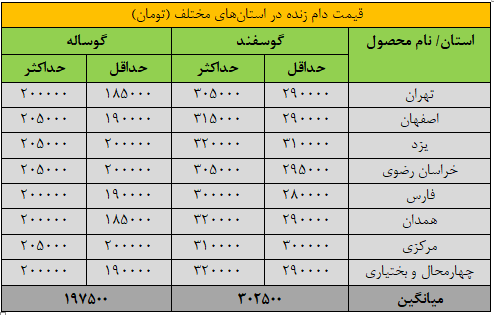 جدیدترین قیمت دام زنده در بازار+ جدول