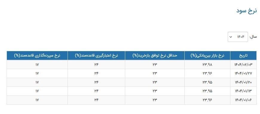 جدول تغییرات نرخ جدید سود بانکی را ببینید