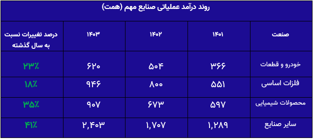 اخبار بورسصنایع کلیدی در تله؛ آیا بازار سرمایه به سوی بحران می‌رود؟