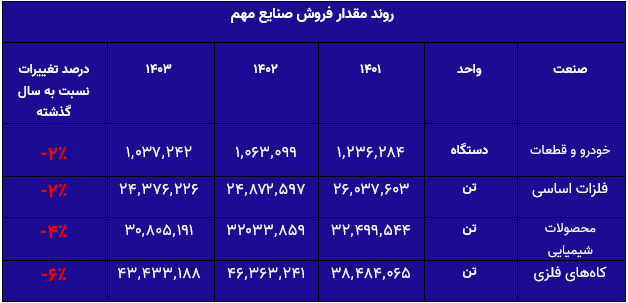 اخبار بورسصنایع کلیدی در تله؛ آیا بازار سرمایه به سوی بحران می‌رود؟