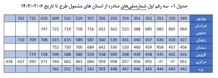 آغاز به‌روزرسانی پایگاه خانوار کشور در ۴ استان جدید