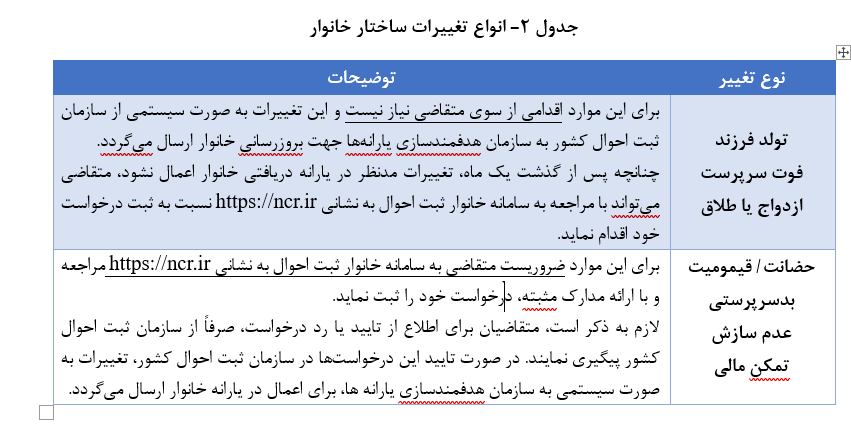 آغاز به‌روزرسانی پایگاه خانوار کشور در ۴ استان جدید