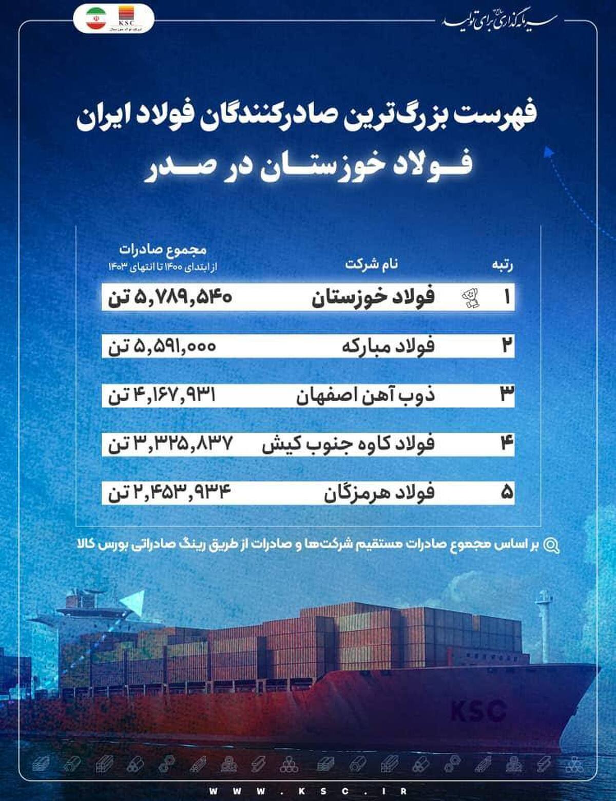 فهرست بزرگترین صادرکنندگان فولاد ایران/ فولاد خوزستان در صدر