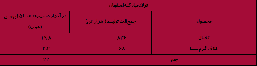فلزات اساسی در بحران انرژی؛ تهدیدی برای صادرات و سرمایه‌گذاران بورس