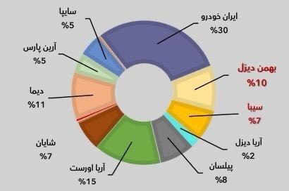 رشد ۱۱ درصدی سهم گروه بهمن در بازار خودرو‌های کشنده
