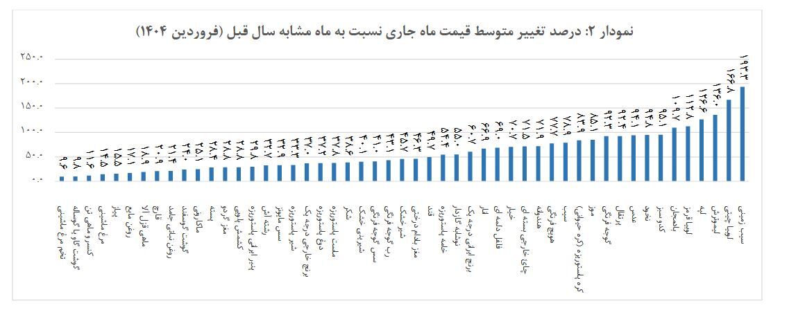 بازگشت نرخ تورم‌های ۳ رقمی نشانه ضعف نظارت و سیاستگذاری پولی است/ موج جدید تورمی در راه است