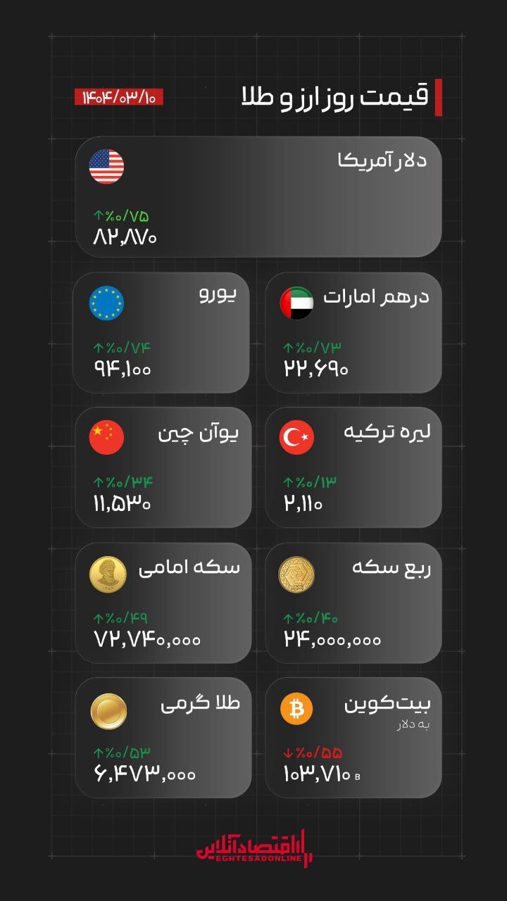 قیمت روز بیت‌کوین، ارز، طلا و سکه ۱۰ خرداد ۱۴۰۴