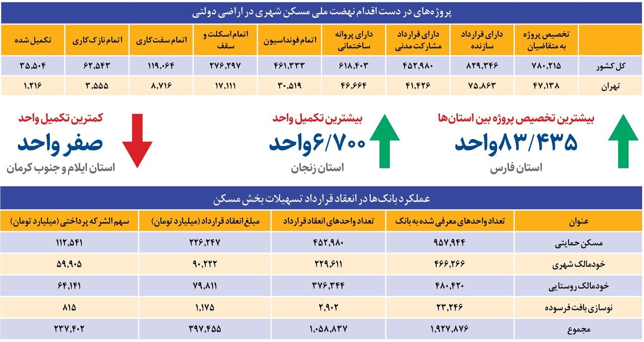 خبر مهم درباره تکمیل و تحویل واحد‌های نهضت ملی مسکن