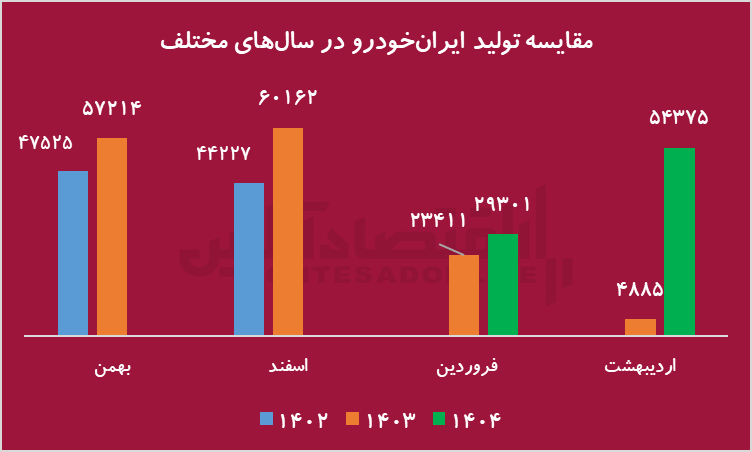 ایران‌خودرو روی ریل خصوصی‌سازی؛ سایپا در گرداب سیاست