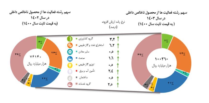 نفت اوج گرفت، رشد همه‌جانبه در انتظار