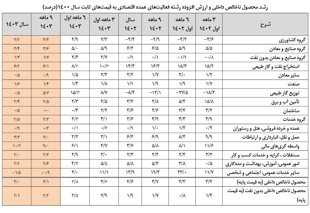 نفت اوج گرفت، رشد همه‌جانبه در انتظار