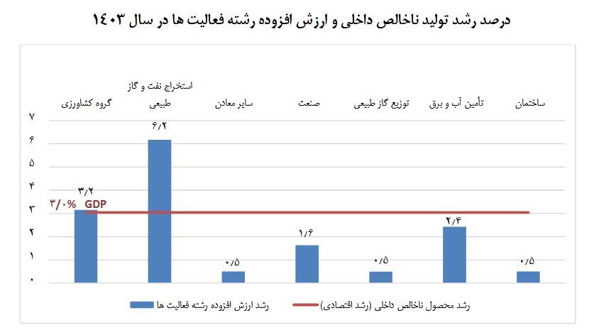 نفت اوج گرفت، رشد همه‌جانبه در انتظار