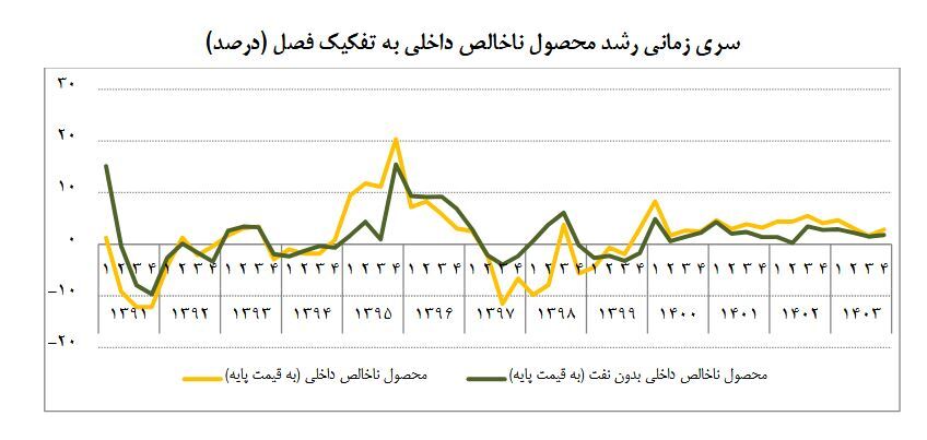 نفت اوج گرفت، رشد همه‌جانبه در انتظار