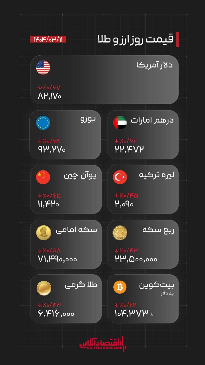 قیمت روز بیت‌کوین، ارز، طلا و سکه ۱۱ خرداد ۱۴۰۴