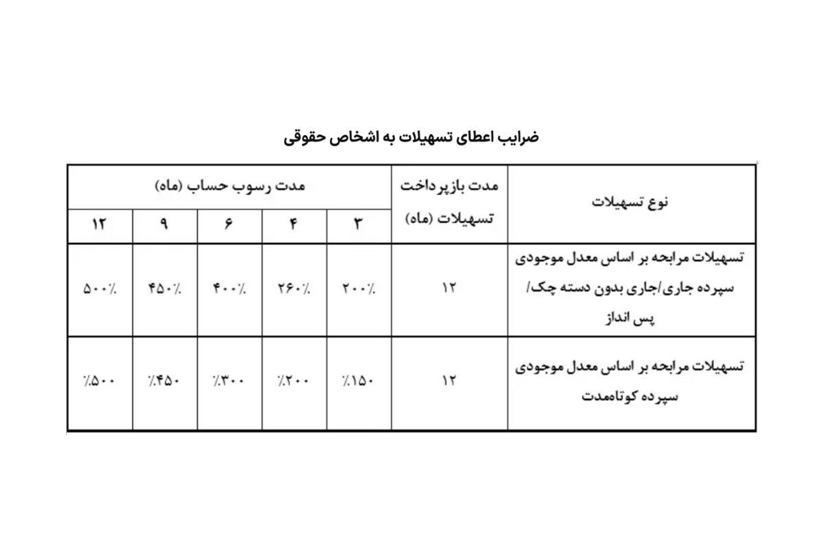 معرفی کامل وام مهر بانک سرمایه/تسهیلات تا سقف ۲ میلیارد تومان با شرایط ویژه