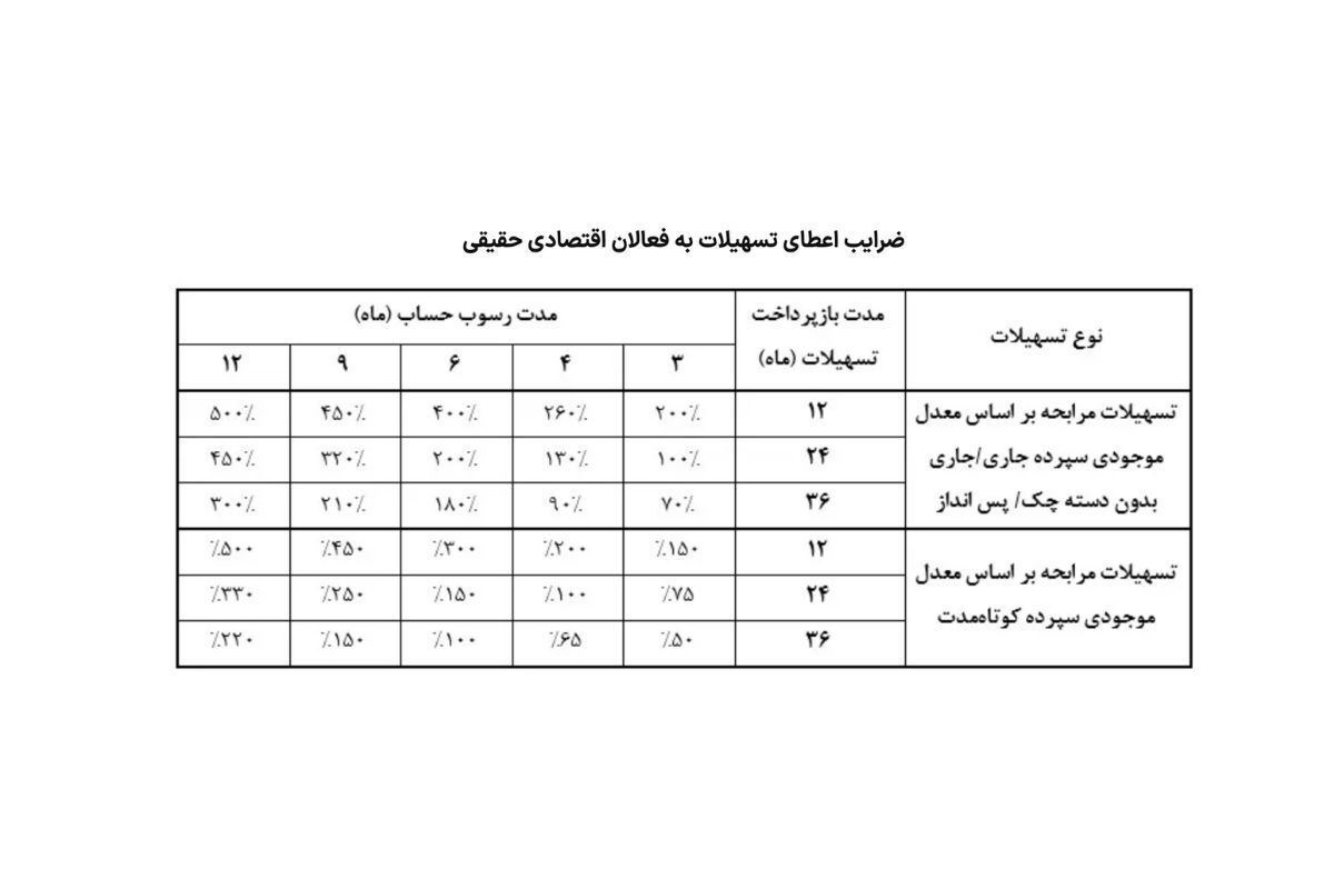 معرفی کامل وام مهر بانک سرمایه/تسهیلات تا سقف ۲ میلیارد تومان با شرایط ویژه