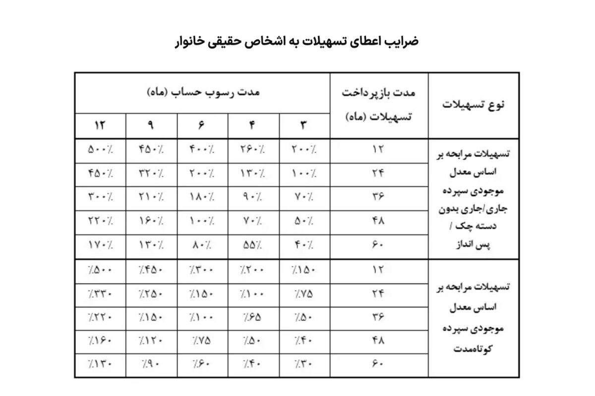 معرفی کامل وام مهر بانک سرمایه/تسهیلات تا سقف ۲ میلیارد تومان با شرایط ویژه