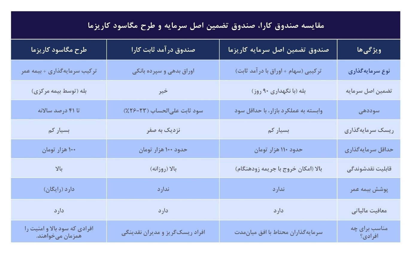 مقایسه سه روش گرفتن سود تضمین شده در بورس ایران