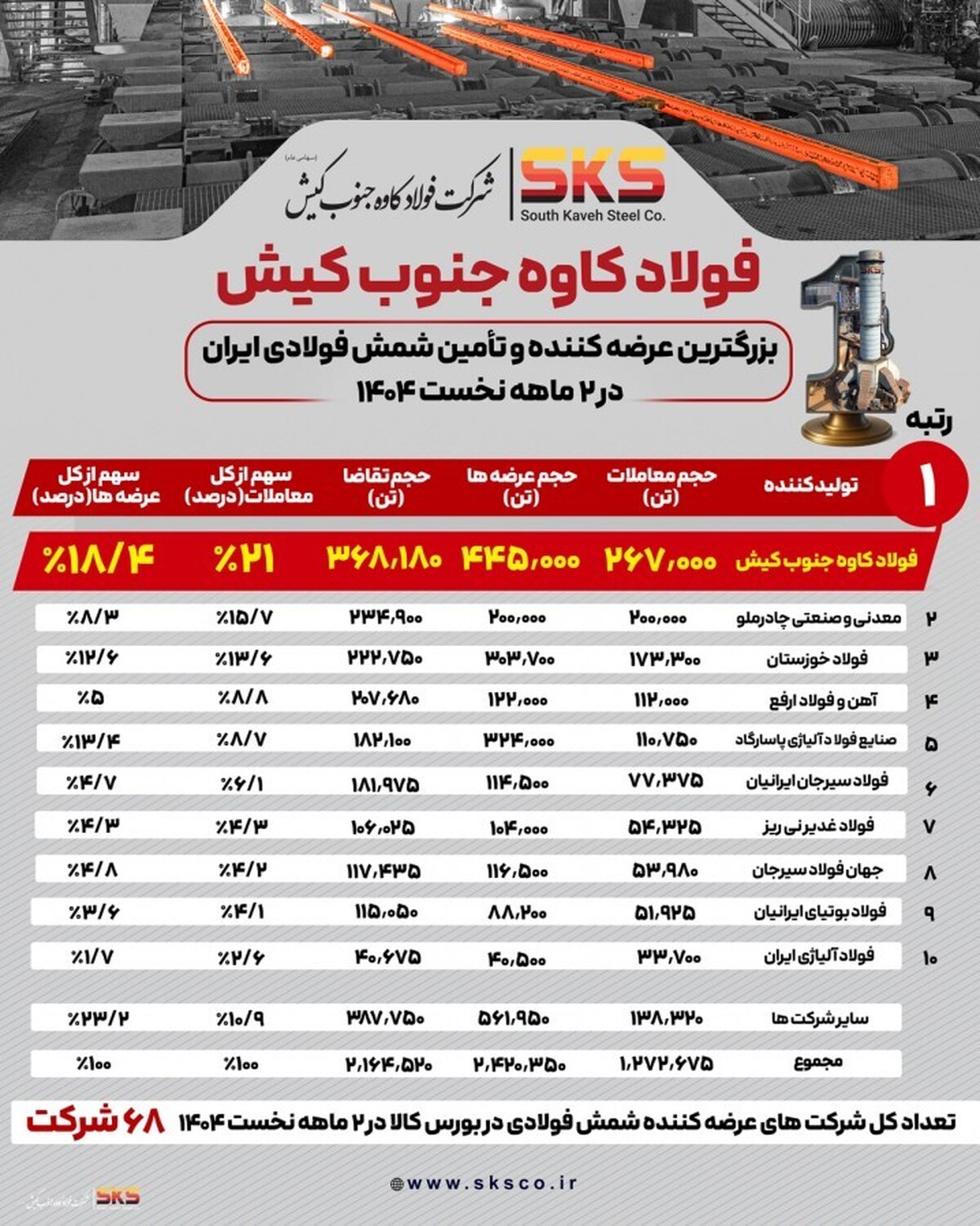  فولاد کاوه جنوب کیش پیشتاز بازار شمش فولادی ایران در دو ماهه نخست ۱۴۰۴ 