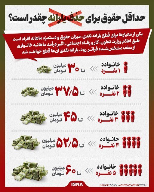 چقدر حقوق بگیریم یارانه‌ نقدی قطع می‌شود؟ + اینفوگرافیک