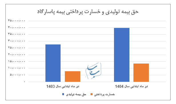 جهش 55 درصدی بیمه پاسارگاد در اردیبهشت 1404؛ ترکیب پرتفوی همچنان متکی به بیمه زندگی