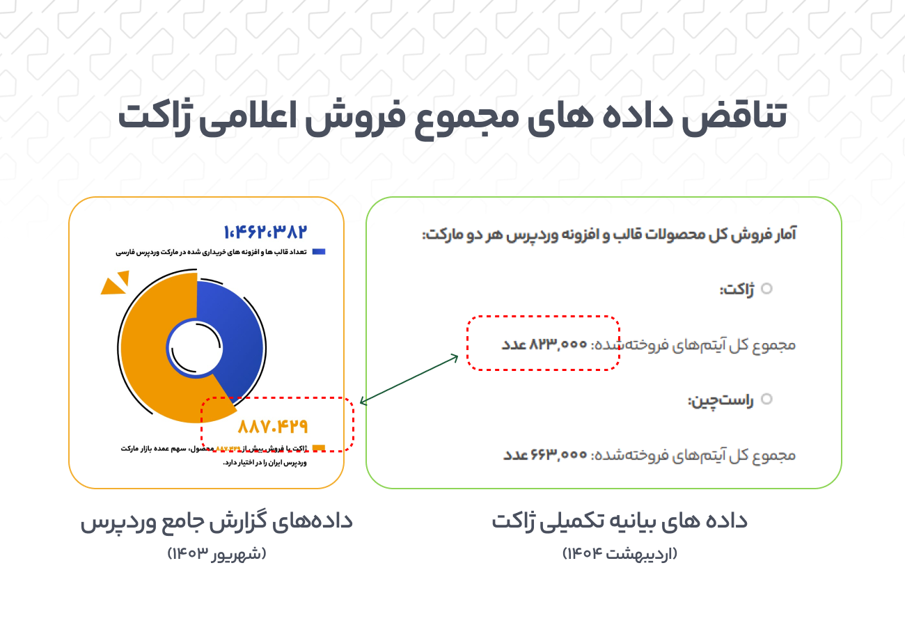 افشای خطا در داده‌های ژاکت: راست‌چین صحت اطلاعات را زیر سوال برد
