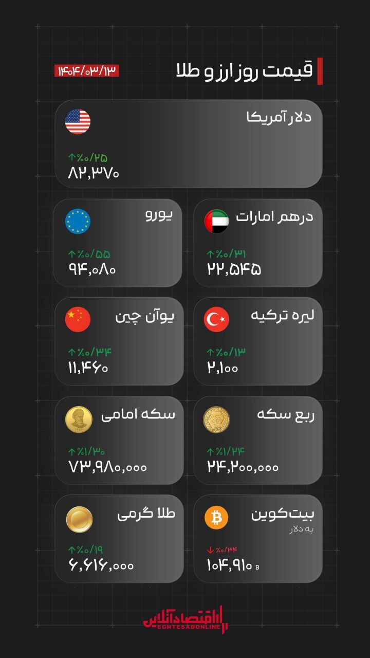 قیمت روز بیت‌کوین، ارز، طلا و سکه ۱۳ خرداد ۱۴۰۴