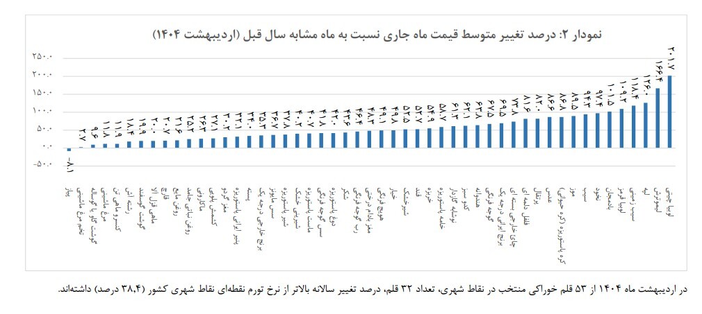تورم سه‌رقمی در سفره خانوار/ بیش از ۲۰ قلم خوراکی از مرز تورم سالانه عبور کردند