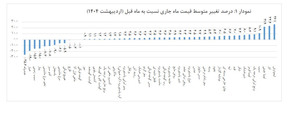 تورم سه‌رقمی در سفره خانوار/ بیش از ۲۰ قلم خوراکی از مرز تورم سالانه عبور کردند
