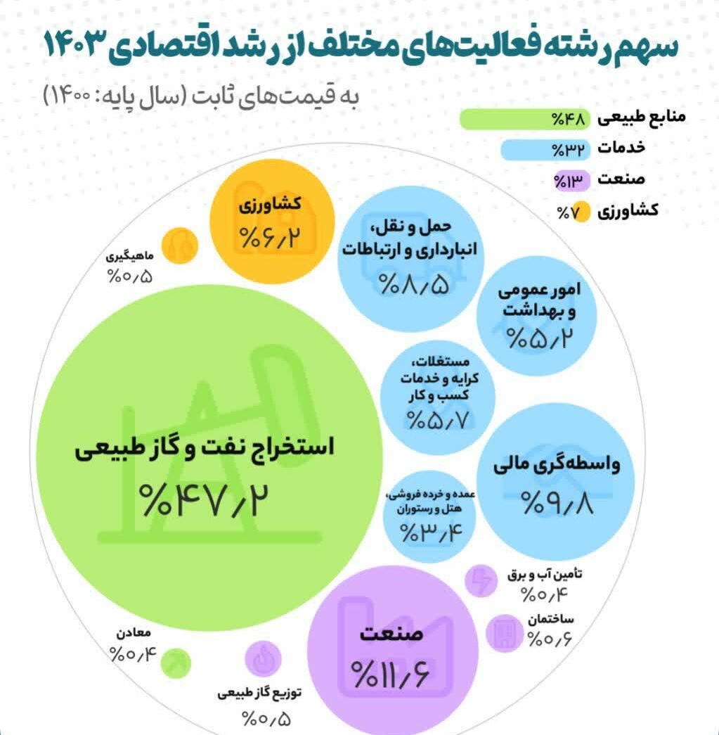 سهم ۱۱۸ برابری نفت و گاز نسبت به معدن/