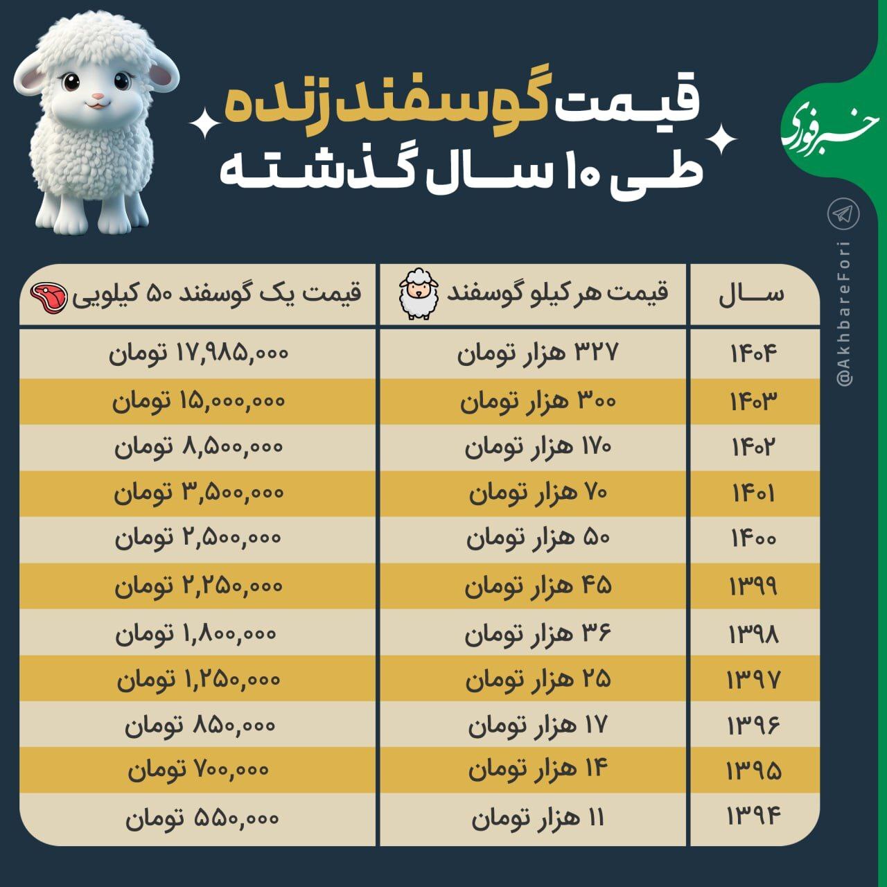 افزایش شدید قیمت گوسفند + اینفوگرافیک