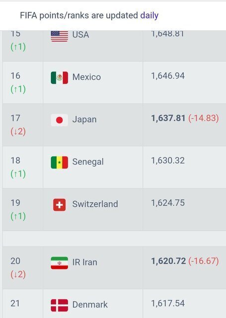 سوغات تیم ملی فوتبال ایران از قطر+ جدول رده‌بندی